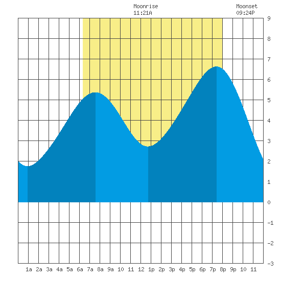 Smith Island tide chart for Wednesday, August 27, 2025