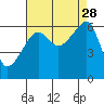 Smith Island tide chart for Thursday, August 28, 2025