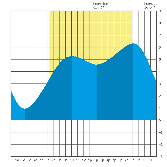 Smith Island tide chart for Friday, August 29, 2025