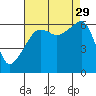 Smith Island tide chart for Friday, August 29, 2025