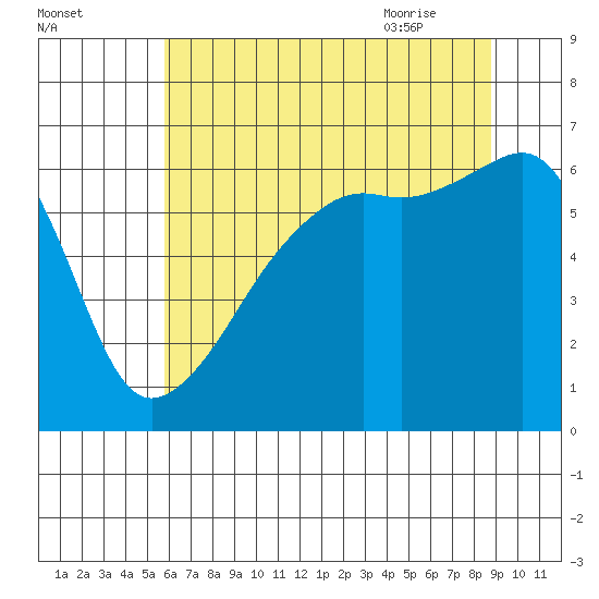 Smith Island tide chart for Saturday, August 2, 2025
