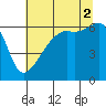 Smith Island tide chart for Saturday, August 2, 2025