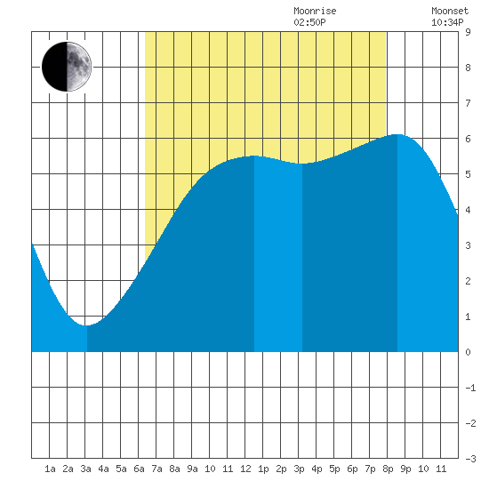 Smith Island tide chart for Saturday, August 30, 2025