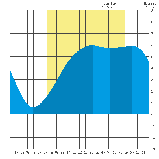 Smith Island tide chart for Sunday, August 31, 2025