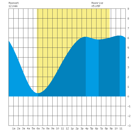 Smith Island tide chart for Sunday, August 3, 2025