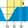 Smith Island tide chart for Sunday, August 3, 2025