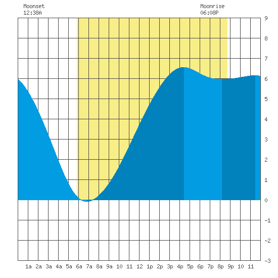 Smith Island tide chart for Monday, August 4, 2025