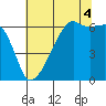 Smith Island tide chart for Monday, August 4, 2025