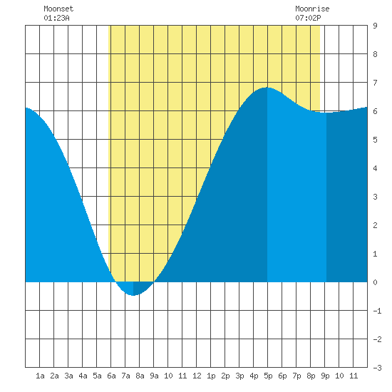Smith Island tide chart for Tuesday, August 5, 2025