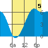 Smith Island tide chart for Tuesday, August 5, 2025