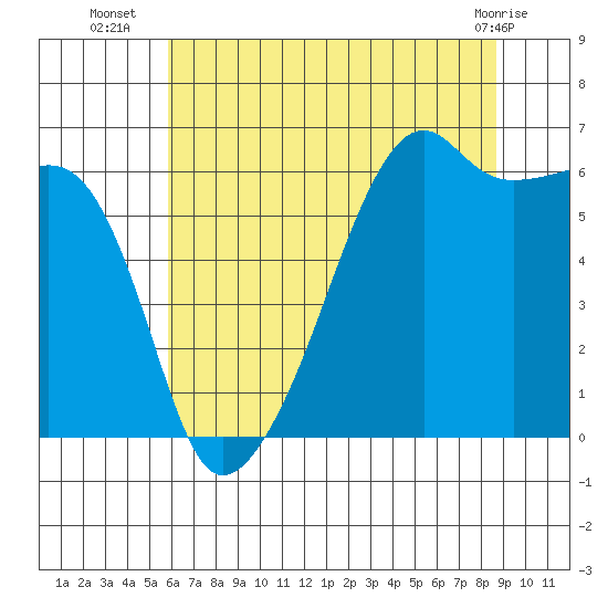 Smith Island tide chart for Wednesday, August 6, 2025