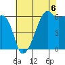 Smith Island tide chart for Wednesday, August 6, 2025