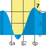 Smith Island tide chart for Thursday, August 7, 2025