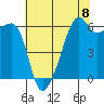 Smith Island tide chart for Friday, August 8, 2025