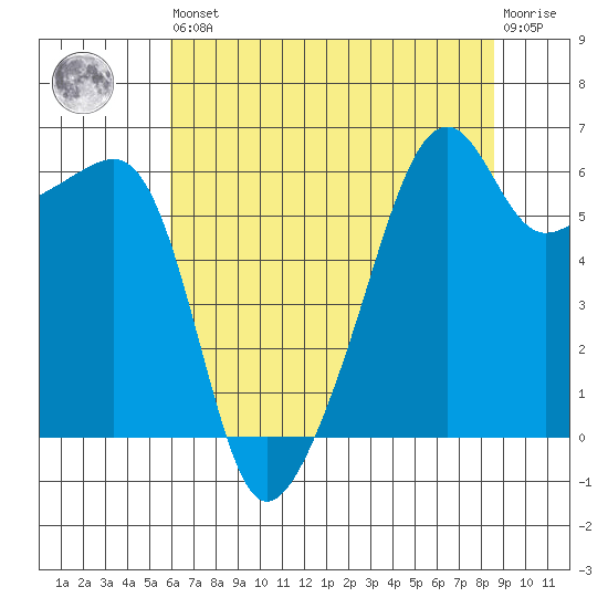 Smith Island tide chart for Saturday, August 9, 2025