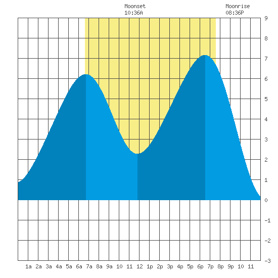 Smith Island tide chart for Wednesday, September 10, 2025