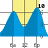 Smith Island tide chart for Wednesday, September 10, 2025