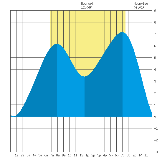Smith Island tide chart for Thursday, September 11, 2025