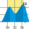 Smith Island tide chart for Thursday, September 11, 2025