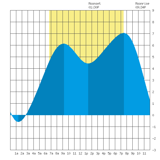 Smith Island tide chart for Friday, September 12, 2025