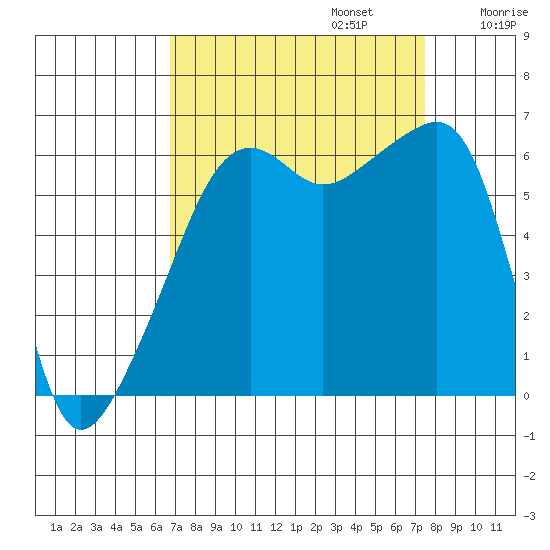 Smith Island tide chart for Saturday, September 13, 2025
