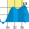 Smith Island tide chart for Saturday, September 13, 2025