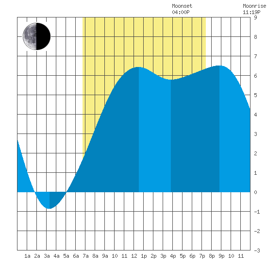 Smith Island tide chart for Sunday, September 14, 2025