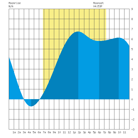 Smith Island tide chart for Monday, September 15, 2025