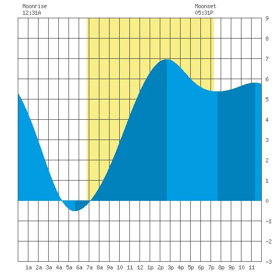 Smith Island tide chart for Tuesday, September 16, 2025