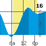 Smith Island tide chart for Tuesday, September 16, 2025