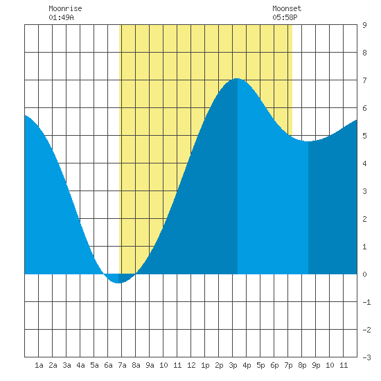 Smith Island tide chart for Wednesday, September 17, 2025