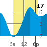 Smith Island tide chart for Wednesday, September 17, 2025