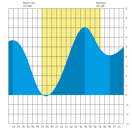Smith Island tide chart for Thursday, September 18, 2025