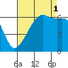 Smith Island tide chart for Monday, September 1, 2025