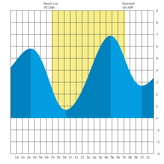 Smith Island tide chart for Saturday, September 20, 2025