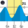 Smith Island tide chart for Sunday, September 21, 2025