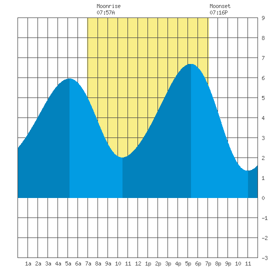 Smith Island tide chart for Monday, September 22, 2025