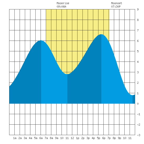 Smith Island tide chart for Tuesday, September 23, 2025