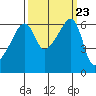 Smith Island tide chart for Tuesday, September 23, 2025