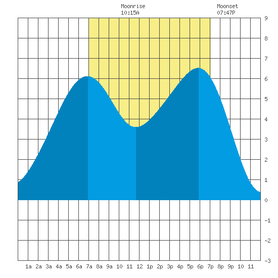 Smith Island tide chart for Wednesday, September 24, 2025