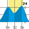 Smith Island tide chart for Wednesday, September 24, 2025