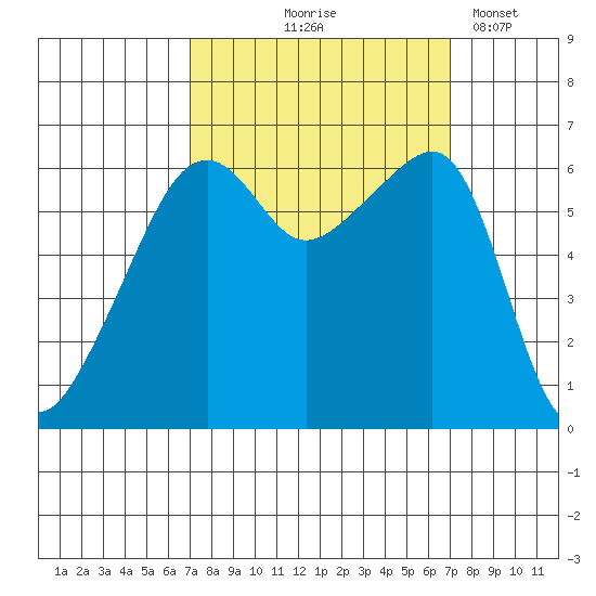 Smith Island tide chart for Thursday, September 25, 2025