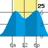 Smith Island tide chart for Thursday, September 25, 2025
