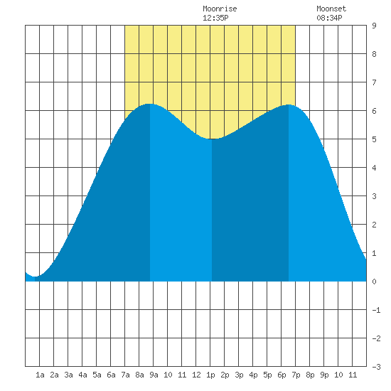 Smith Island tide chart for Friday, September 26, 2025