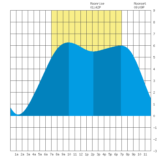 Smith Island tide chart for Saturday, September 27, 2025