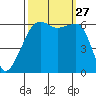 Smith Island tide chart for Saturday, September 27, 2025