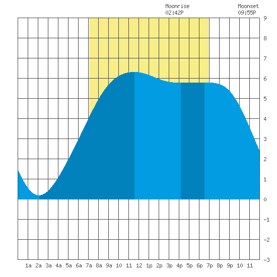 Smith Island tide chart for Sunday, September 28, 2025