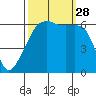 Smith Island tide chart for Sunday, September 28, 2025