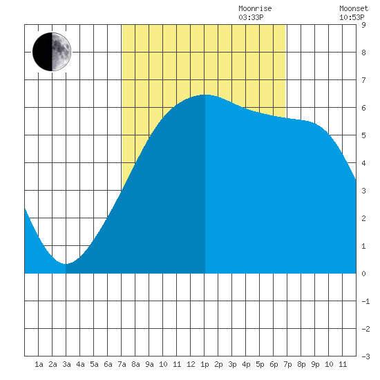 Smith Island tide chart for Monday, September 29, 2025