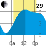 Smith Island tide chart for Monday, September 29, 2025